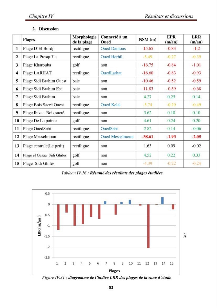 Etude de la cinématique côtière du littoral Ouest de la wilaya de Tipasa (Sidi Ghiles à Damous)