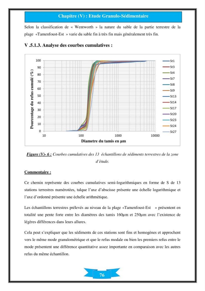 Influence de promontoire rocheux (cap Matifou) sur les processus hydrosédimentaire de la plage Tamenfoust-Est: