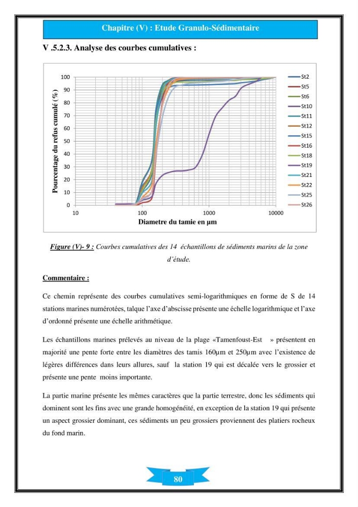 Influence de promontoire rocheux (cap Matifou) sur les processus hydrosédimentaire de la plage Tamenfoust-Est: