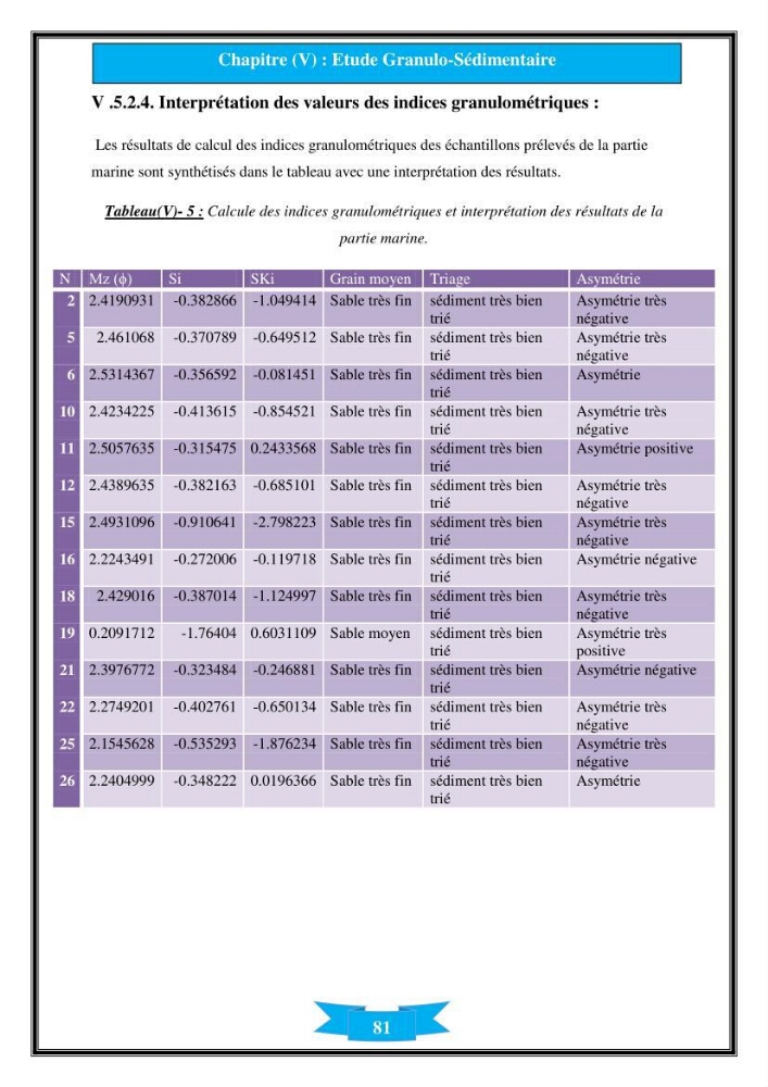 Influence de promontoire rocheux (cap Matifou) sur les processus hydrosédimentaire de la plage Tamenfoust-Est: