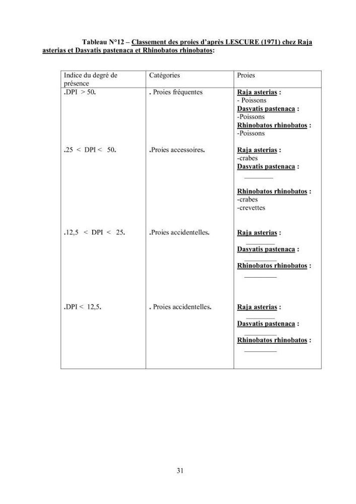 Etudes de regime alimentaire de 03 raies ( Raia asterias, Dasyatis pastcnaca et Rhinobatos rhinobatos) du Golfe de Annaba