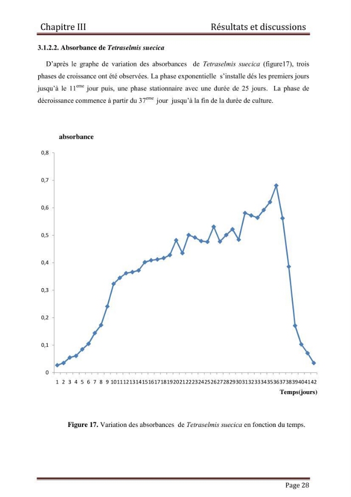 Contribution à l\'étude de la croissance de deux microalgues utilisées en aquaculture