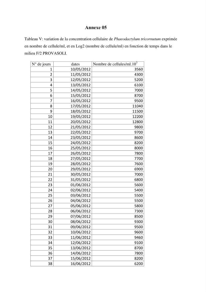 Contribution à l\'étude de la croissance de deux microalgues utilisées en aquaculture