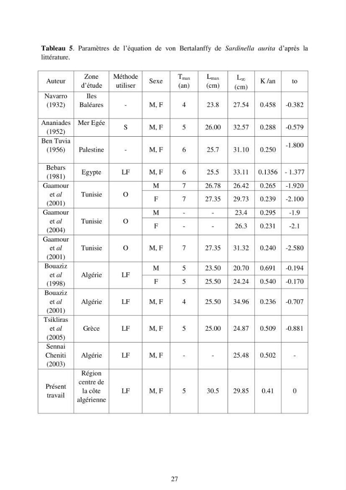 Impact de la variation de la mortalité naturelle (M) par âge sur l\'estimation de la biomasse exploitable de la sardinelle (Sardinella aurita ,Valenciennes 1847) de la région centre de la côte algérienne