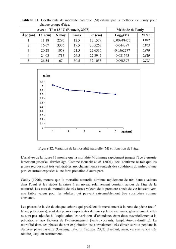Impact de la variation de la mortalité naturelle (M) par âge sur l\'estimation de la biomasse exploitable de la sardinelle (Sardinella aurita ,Valenciennes 1847) de la région centre de la côte algérienne