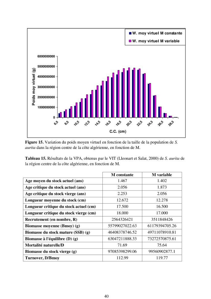Impact de la variation de la mortalité naturelle (M) par âge sur l\'estimation de la biomasse exploitable de la sardinelle (Sardinella aurita ,Valenciennes 1847) de la région centre de la côte algérienne
