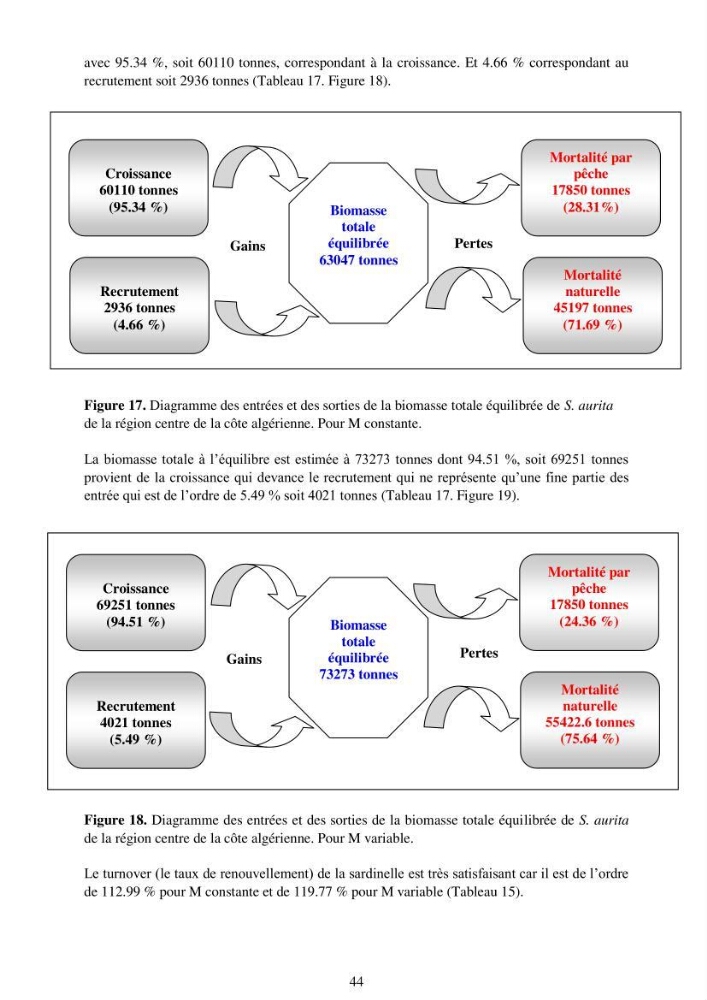 Impact de la variation de la mortalité naturelle (M) par âge sur l\'estimation de la biomasse exploitable de la sardinelle (Sardinella aurita ,Valenciennes 1847) de la région centre de la côte algérienne