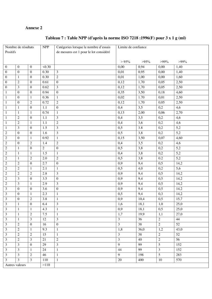 Analyse microbiologique et évaluation de la résistance aux antibiotiques des eaux de plages algéroises.