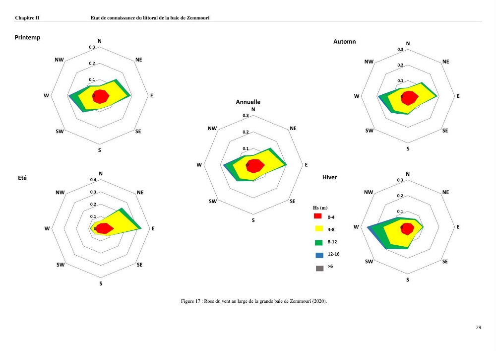 Evaluation des impacts des changements climatiques et des activités anthropiques sur le littoral de la baie de Zemmouri: Vulnérabilité et adaptation