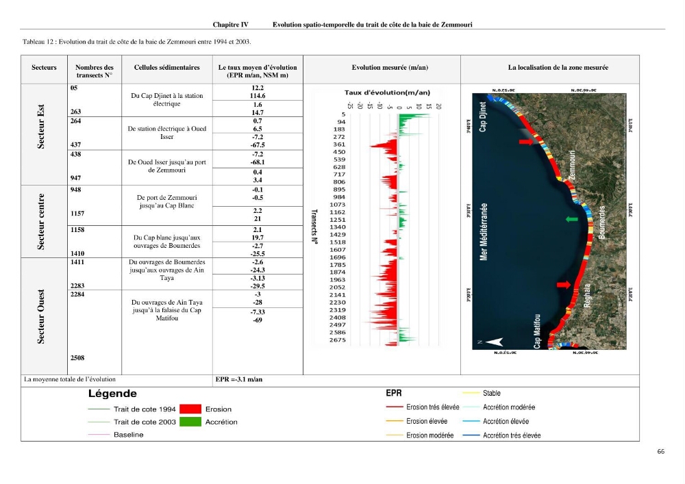 Evaluation des impacts des changements climatiques et des activités anthropiques sur le littoral de la baie de Zemmouri: Vulnérabilité et adaptation