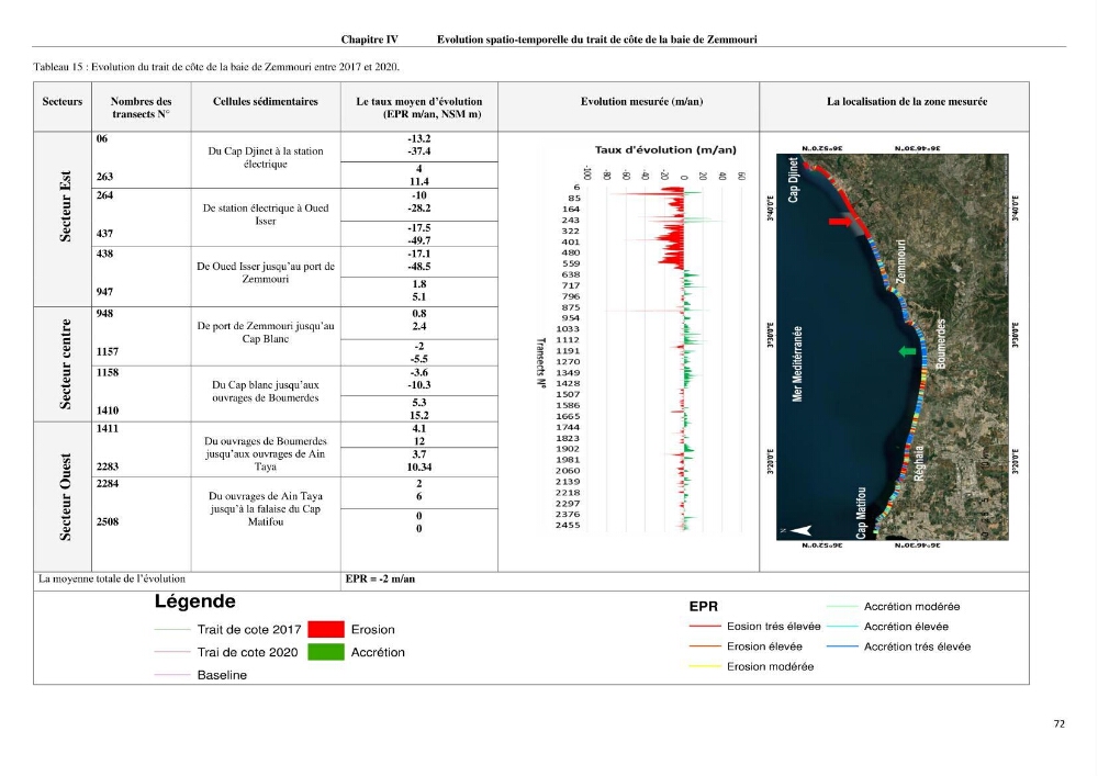 Evaluation des impacts des changements climatiques et des activités anthropiques sur le littoral de la baie de Zemmouri: Vulnérabilité et adaptation