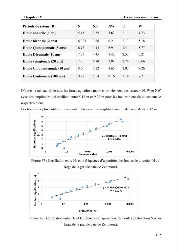 Evaluation des impacts des changements climatiques et des activités anthropiques sur le littoral de la baie de Zemmouri: Vulnérabilité et adaptation
