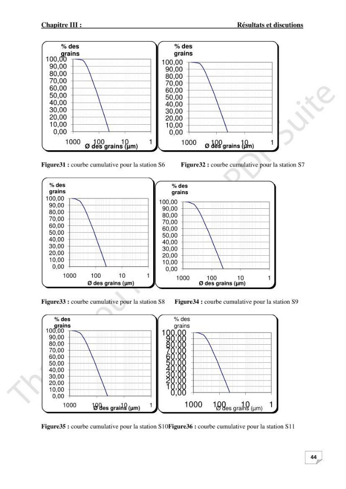 Contribution à l\'étude d\'analyse granulométrique et bactériologique au niveau de port d\'El-Djamila: