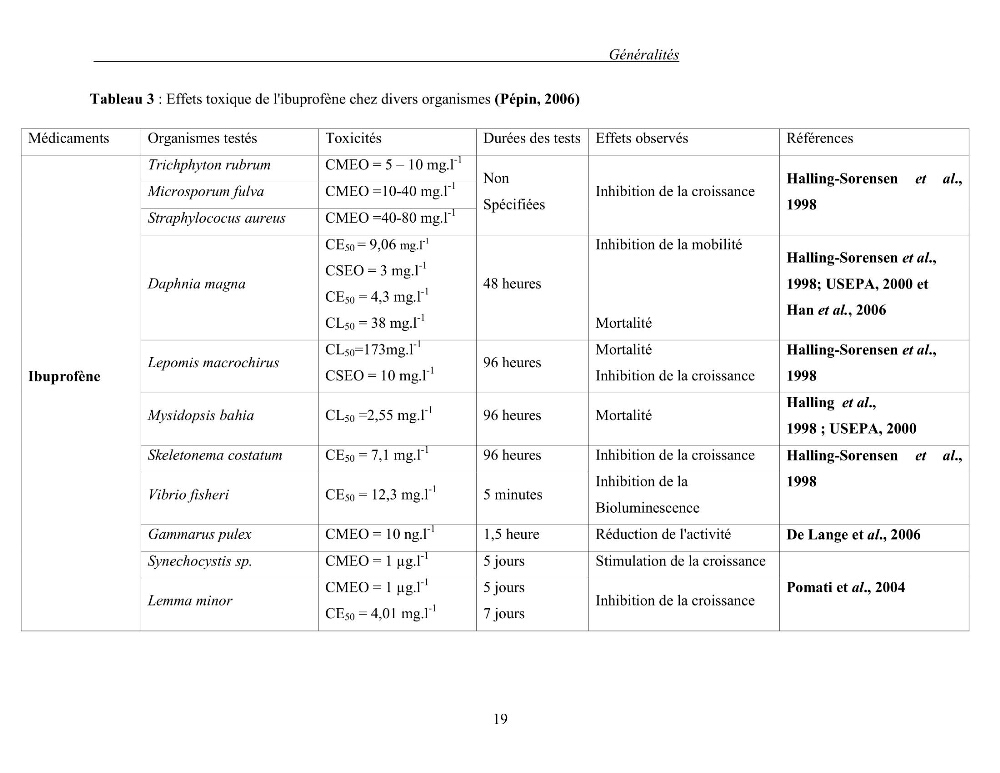 Mise au point et optimisation d\'une méthode d\'analyse de l\'ibuprofène présent dans l\'eau