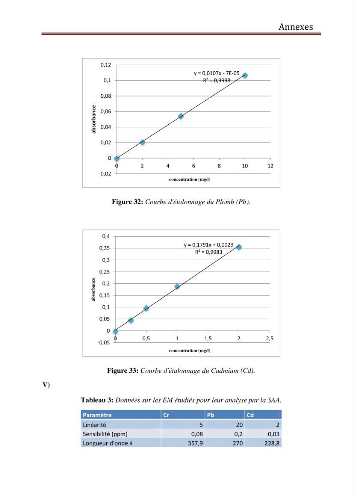 Evaluation du taux de la pollution des eaux et des sédiments par les métaux lourds au niveau du littoral de Boumerdes : Baie de Zemmouri