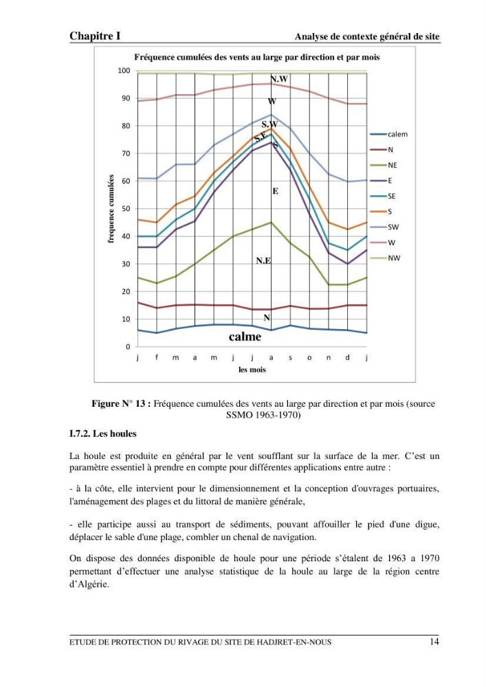 Etude de protection du rivage du site de Hadjret En Enous