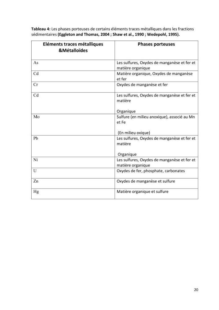 Evaluation et impact de la pollution par les métaux traces sur l’environnement marin as de l’embouchure de l’Oued Beni Messous