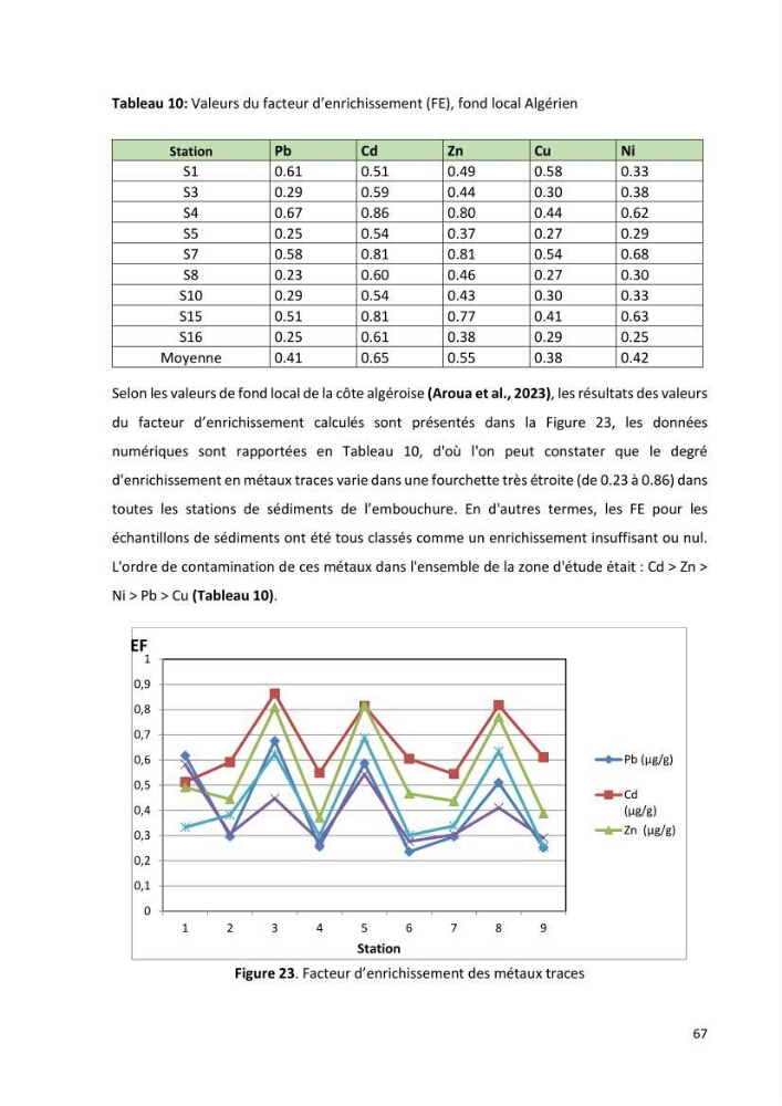 Evaluation et impact de la pollution par les métaux traces sur l’environnement marin as de l’embouchure de l’Oued Beni Messous