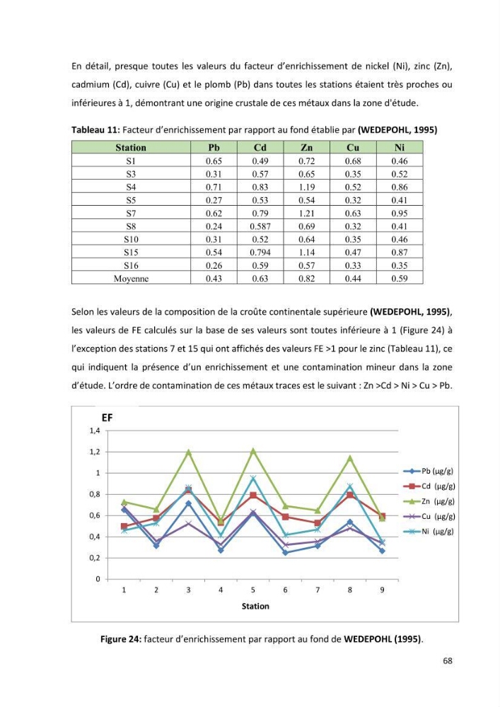 Evaluation et impact de la pollution par les métaux traces sur l’environnement marin as de l’embouchure de l’Oued Beni Messous