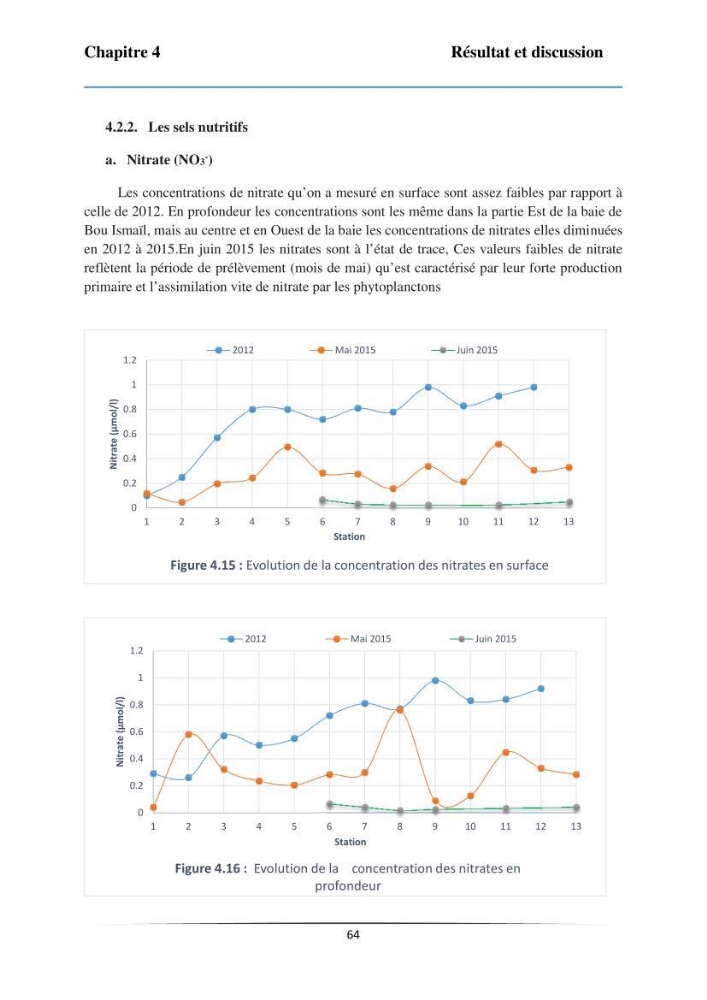 Les paramètres physicochimiques et les sels nutritifs dans la baie de Bou-Ismail: