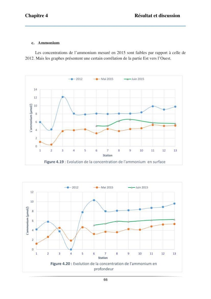 Les paramètres physicochimiques et les sels nutritifs dans la baie de Bou-Ismail: