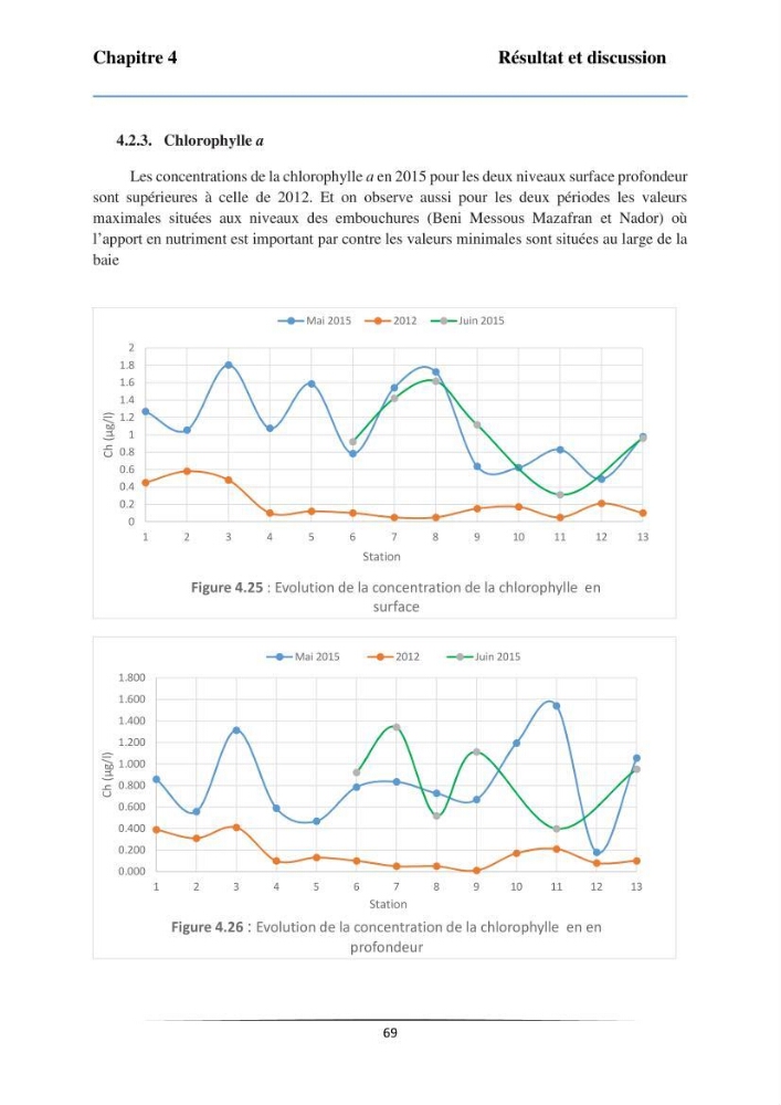 Les paramètres physicochimiques et les sels nutritifs dans la baie de Bou-Ismail: