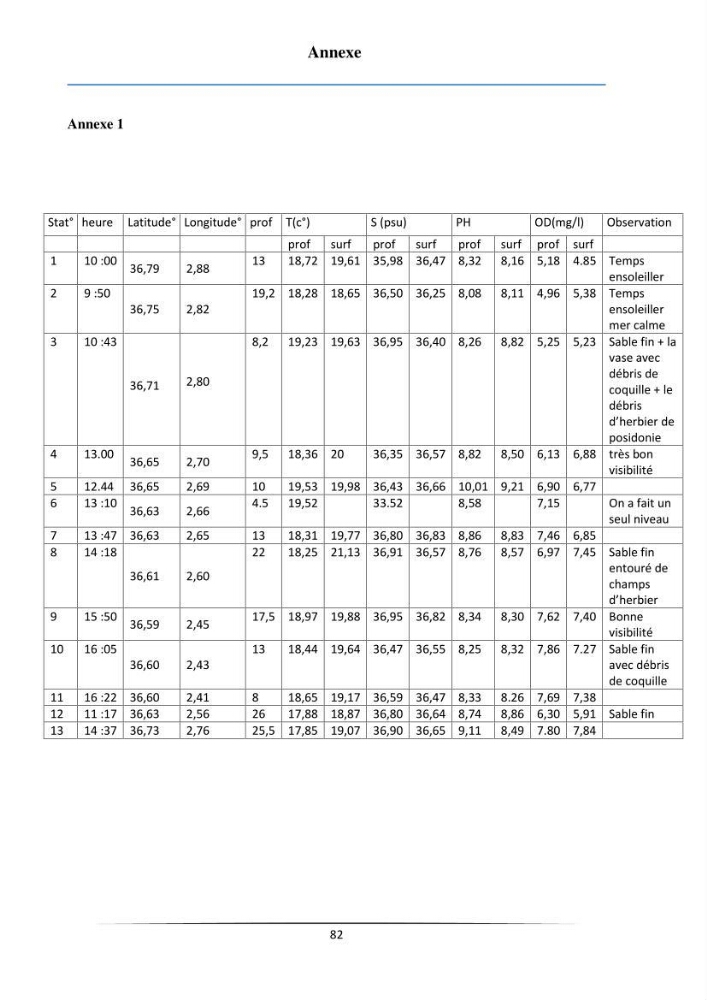 Les paramètres physicochimiques et les sels nutritifs dans la baie de Bou-Ismail:
