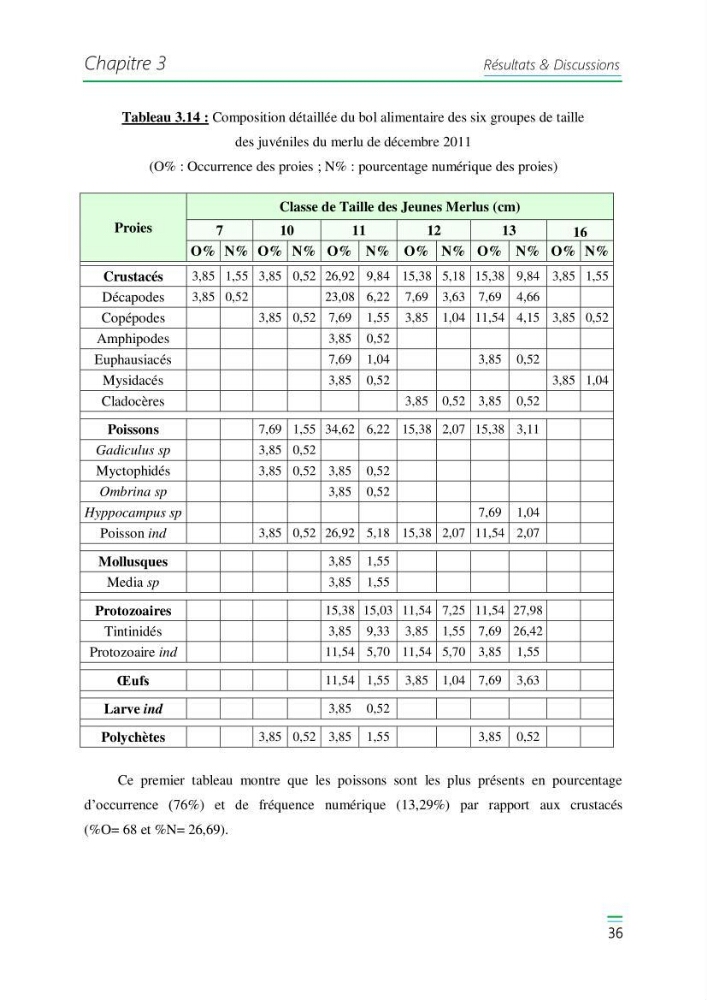 Etude de la variabilité du taux de croissance et écologie alimentaire des juvéniles du Merlu (merluccius merluccius,L.,1758) de la Baie de Jijel: