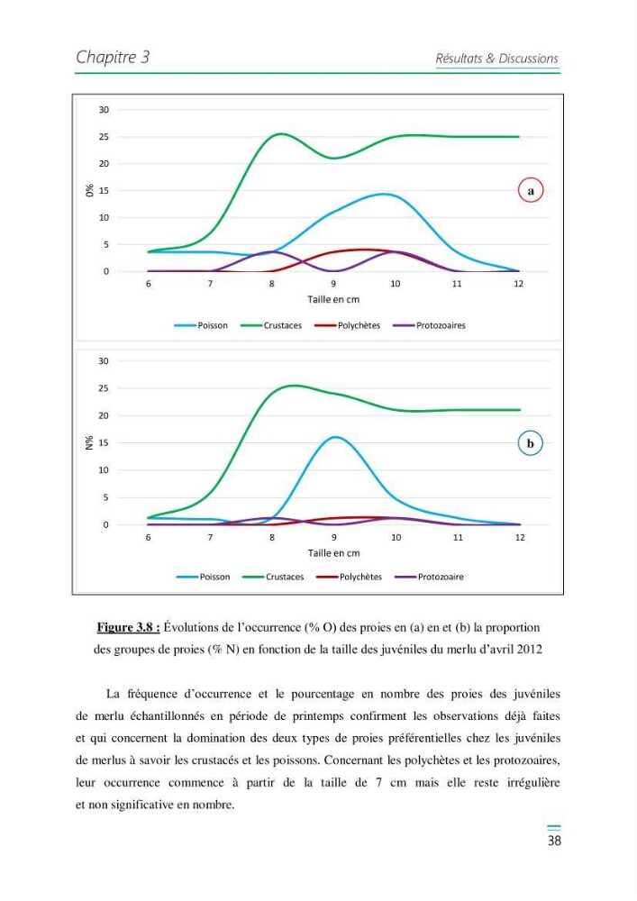 Etude de la variabilité du taux de croissance et écologie alimentaire des juvéniles du Merlu (merluccius merluccius,L.,1758) de la Baie de Jijel:
