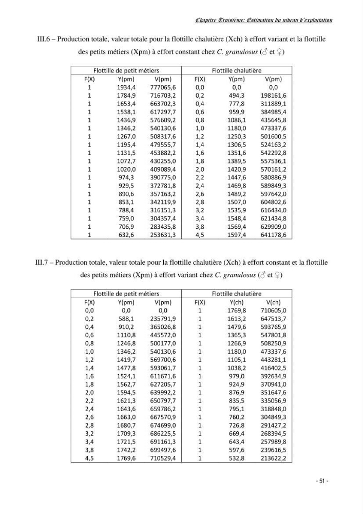 Estimation du niveau d\'exploitation de Centrophorus granulosus (Chondrichthyens, Centrophoridae) dans la région est du bassin Algérien: approche multiengin-multispécifique