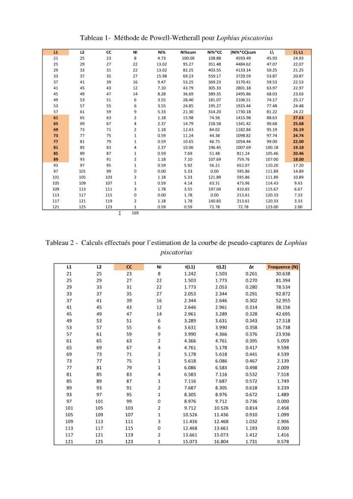 Estimation du niveau d\'exploitation de Centrophorus granulosus (Chondrichthyens, Centrophoridae) dans la région est du bassin Algérien: approche multiengin-multispécifique
