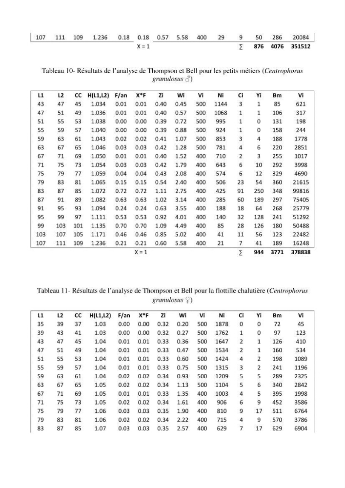 Estimation du niveau d\'exploitation de Centrophorus granulosus (Chondrichthyens, Centrophoridae) dans la région est du bassin Algérien: approche multiengin-multispécifique