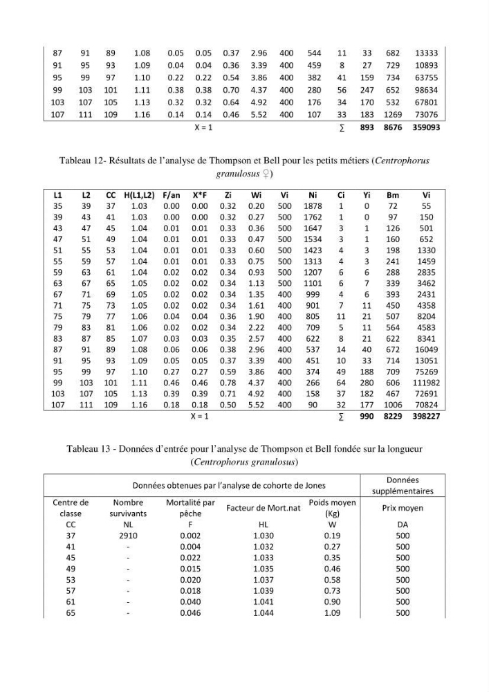 Estimation du niveau d\'exploitation de Centrophorus granulosus (Chondrichthyens, Centrophoridae) dans la région est du bassin Algérien: approche multiengin-multispécifique