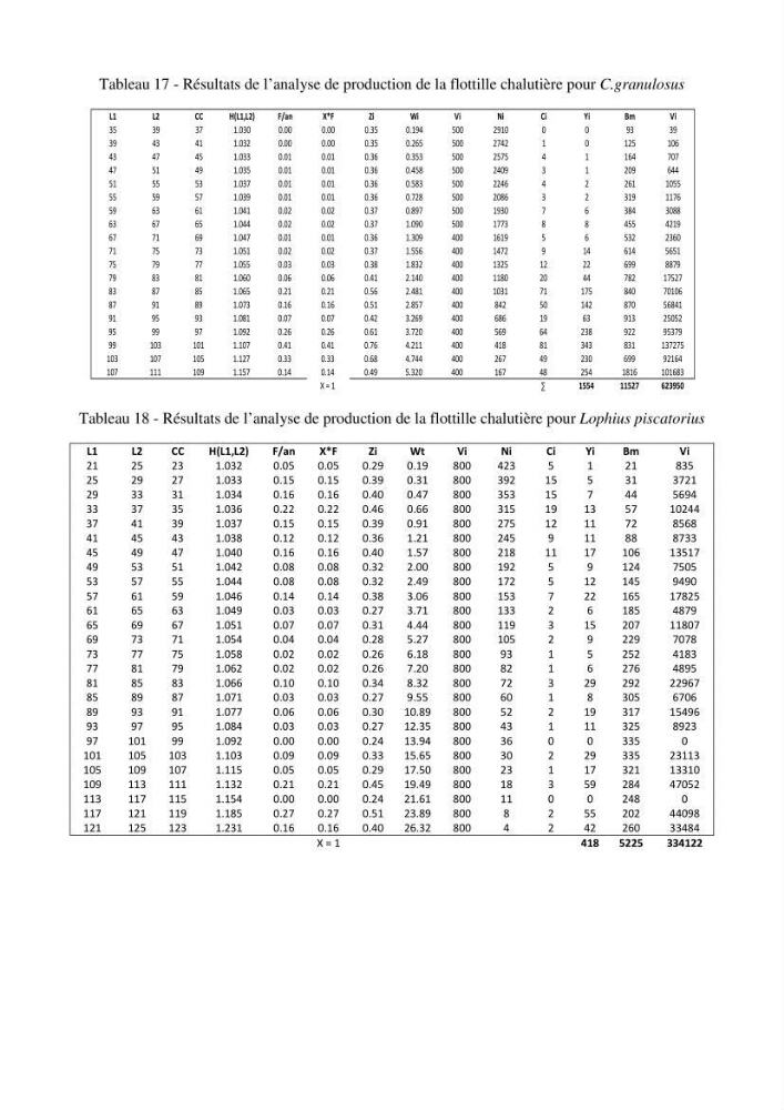 Estimation du niveau d\'exploitation de Centrophorus granulosus (Chondrichthyens, Centrophoridae) dans la région est du bassin Algérien: approche multiengin-multispécifique
