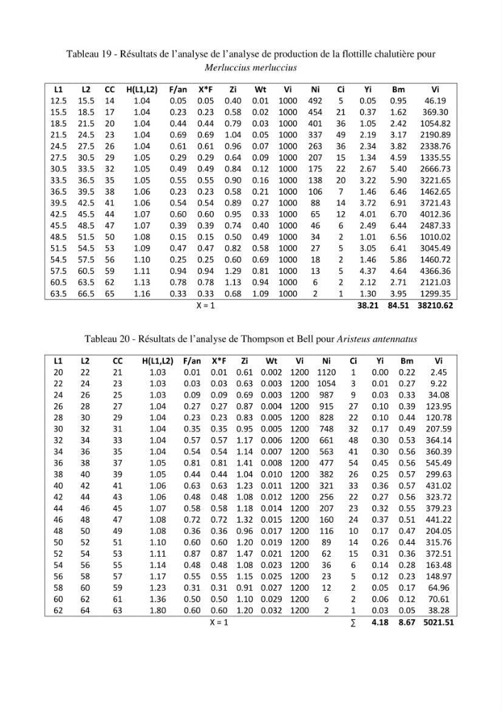 Estimation du niveau d\'exploitation de Centrophorus granulosus (Chondrichthyens, Centrophoridae) dans la région est du bassin Algérien: approche multiengin-multispécifique