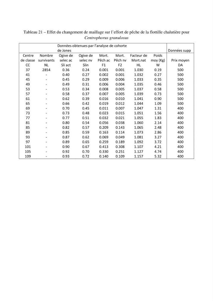 Estimation du niveau d\'exploitation de Centrophorus granulosus (Chondrichthyens, Centrophoridae) dans la région est du bassin Algérien: approche multiengin-multispécifique