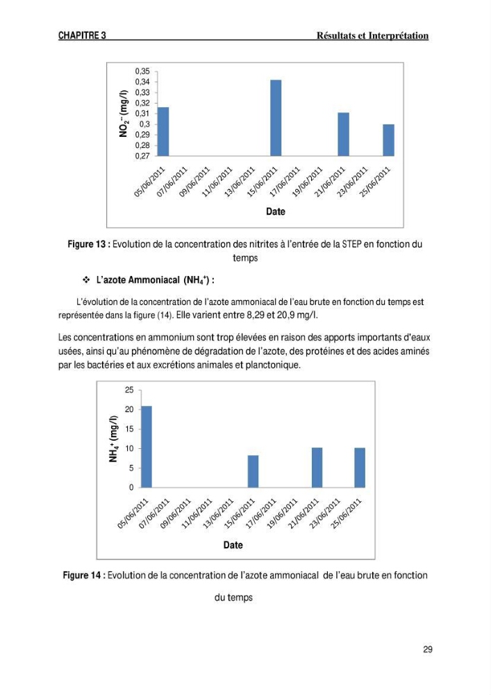 Evaluation des paramètres de l\'oued de Beni-Mssous,Alimentationt la stution d\'éparation avant traitement