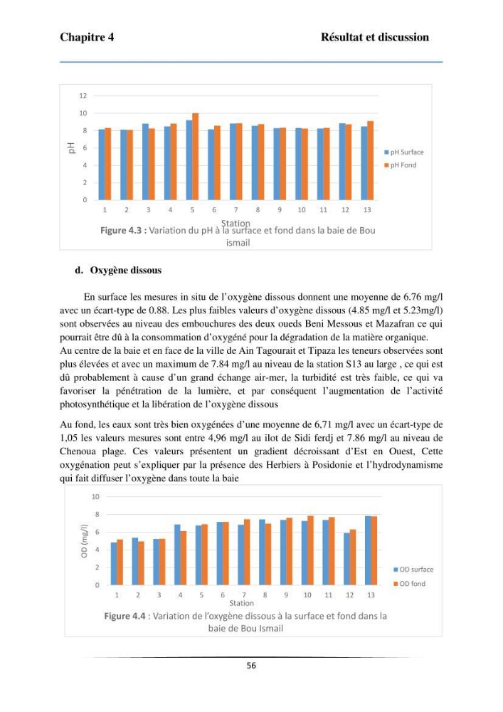 Les paramètres physicochimiques et les sels nutritifs dans la baie de Bou-Ismail