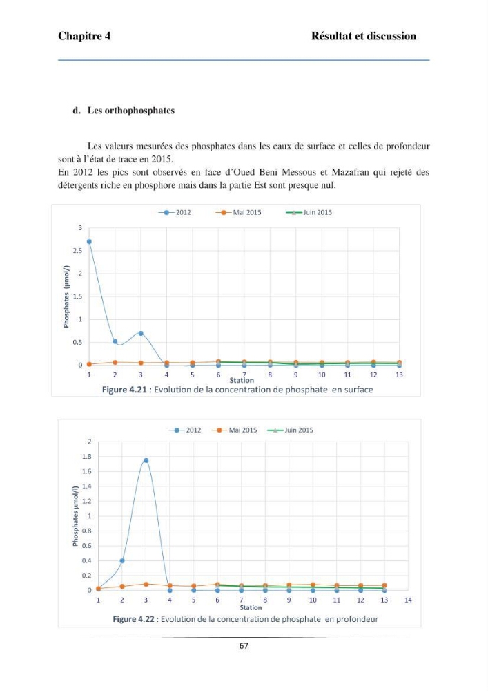 Les paramètres physicochimiques et les sels nutritifs dans la baie de Bou-Ismail