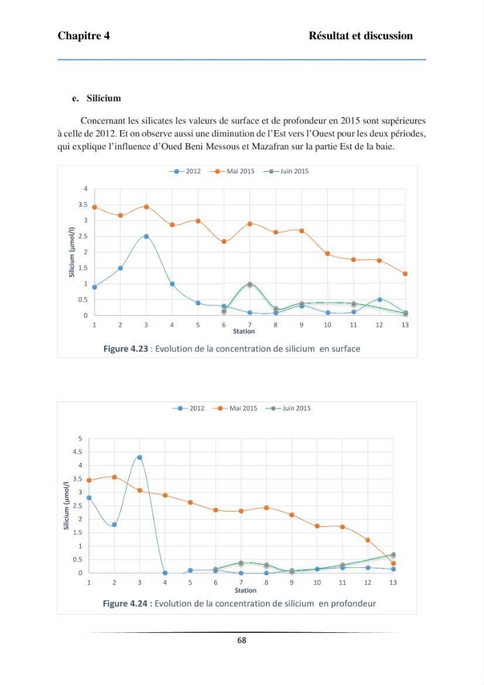 Les paramètres physicochimiques et les sels nutritifs dans la baie de Bou-Ismail