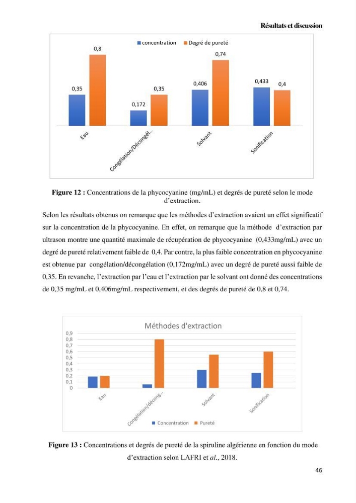 Extraction et purification de la phycocyanine à partir d’une microalgue *spiruline*caux possibilites cosmetiques.