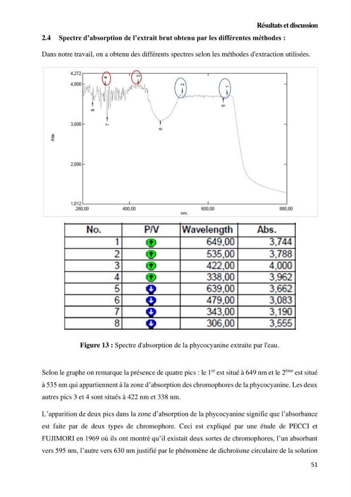 Extraction et purification de la phycocyanine à partir d’une microalgue *spiruline*caux possibilites cosmetiques.