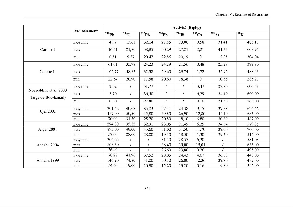 Etude de la répartition de la radioactivité naturelle, et de la minéralogie dans les carottes de sédiments, dans la baie de Bou-Ismail