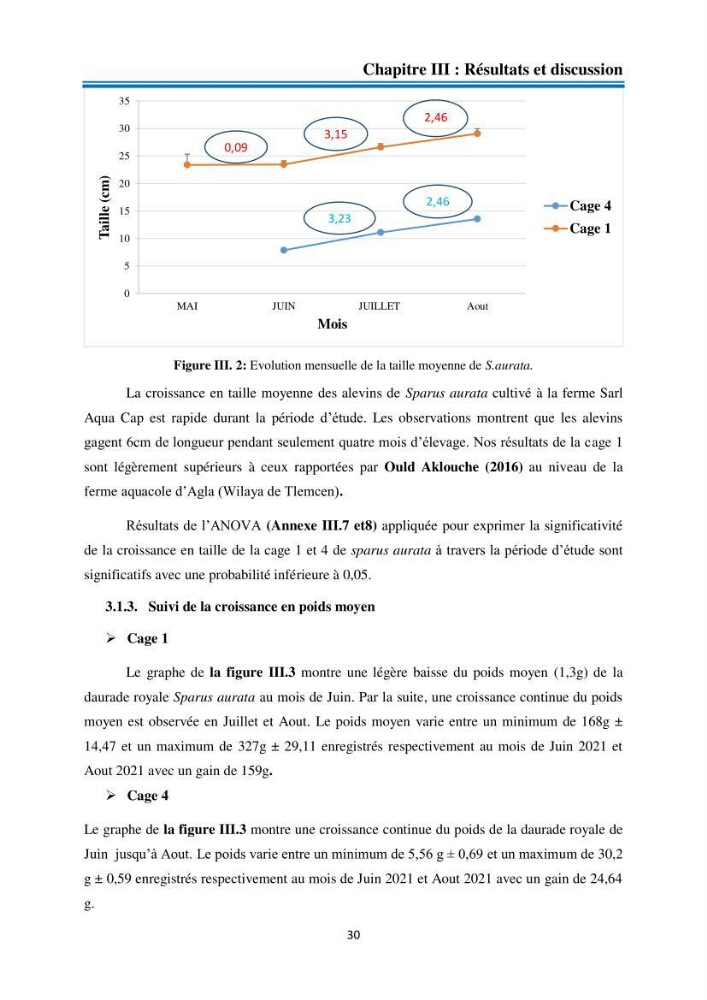 Evolution de la croissance de la daurade d’élevage au niveau de la ferme SRL AQUACAP (Beni Ksila, Béjaia):