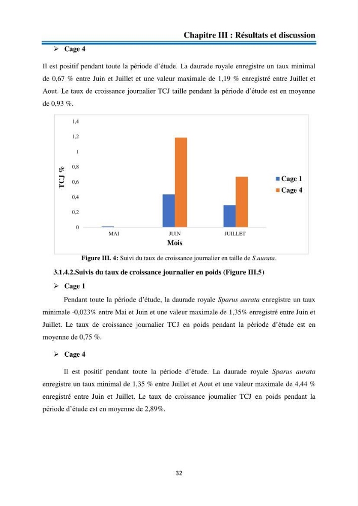 Evolution de la croissance de la daurade d’élevage au niveau de la ferme SRL AQUACAP (Beni Ksila, Béjaia):
