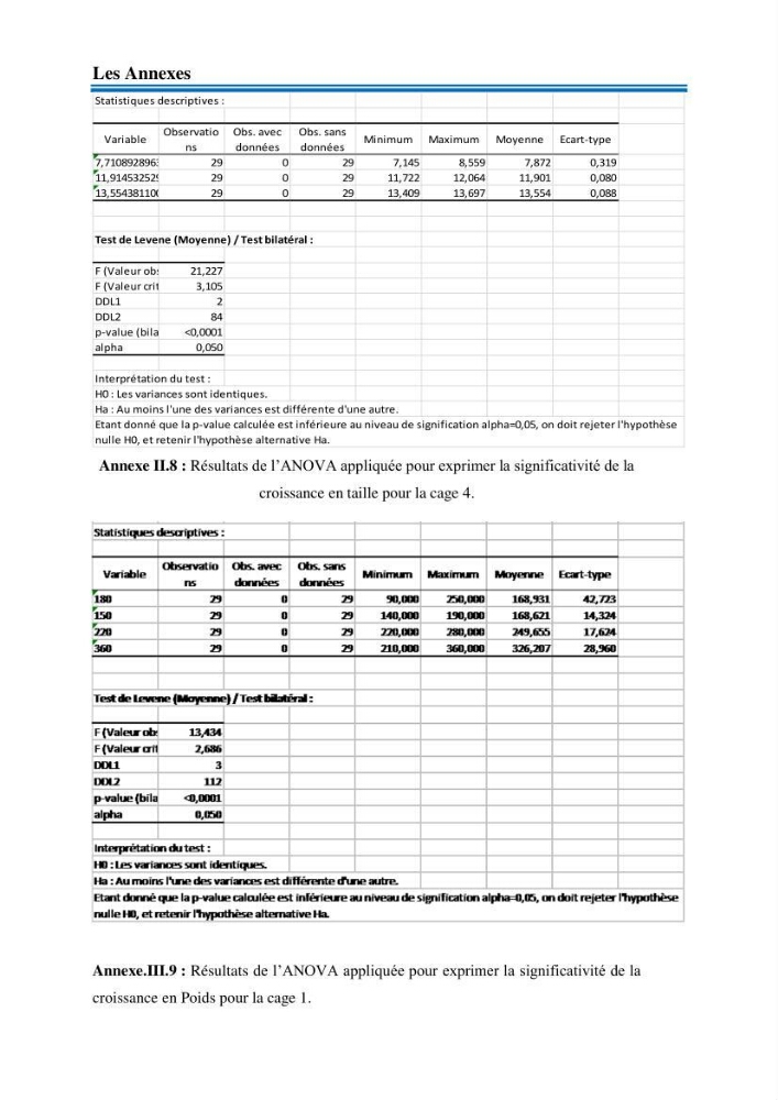 Evolution de la croissance de la daurade d’élevage au niveau de la ferme SRL AQUACAP (Beni Ksila, Béjaia):