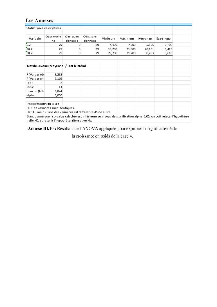 Evolution de la croissance de la daurade d’élevage au niveau de la ferme SRL AQUACAP (Beni Ksila, Béjaia):