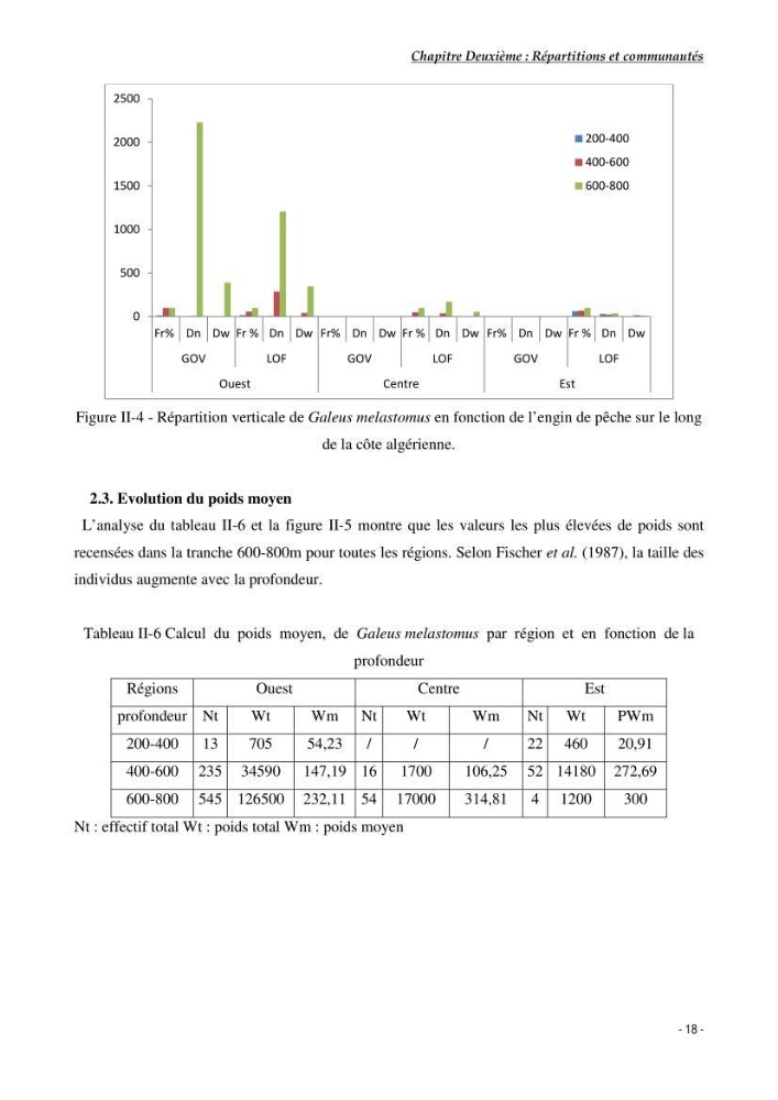 Contribution à l\'étude du comportement de Galeus melastomus (Scyliorhinidae, Elasmobranches) dans le bassin Algérien