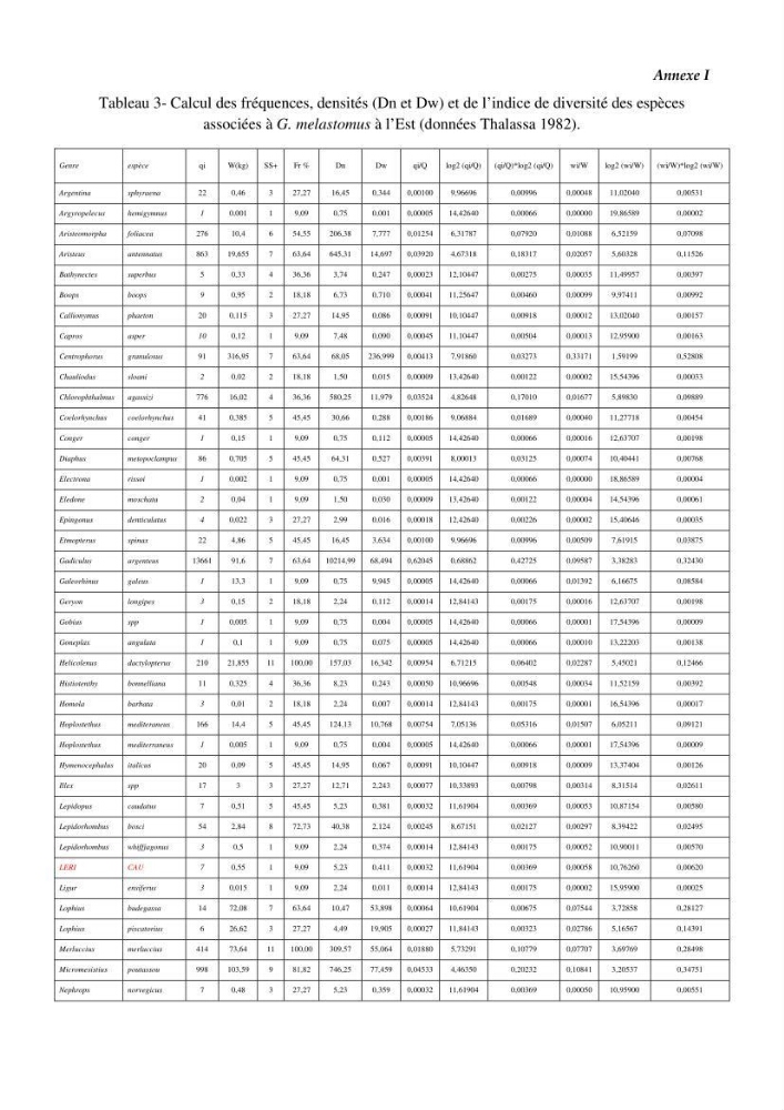 Contribution à l\'étude du comportement de Galeus melastomus (Scyliorhinidae, Elasmobranches) dans le bassin Algérien