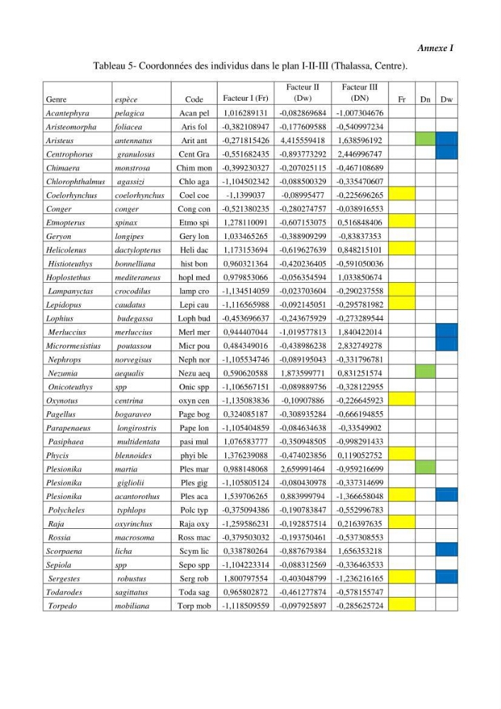 Contribution à l\'étude du comportement de Galeus melastomus (Scyliorhinidae, Elasmobranches) dans le bassin Algérien